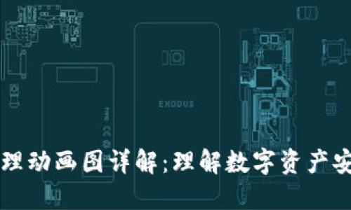 区块链钱包原理动画图详解：理解数字资产安全与交易流程