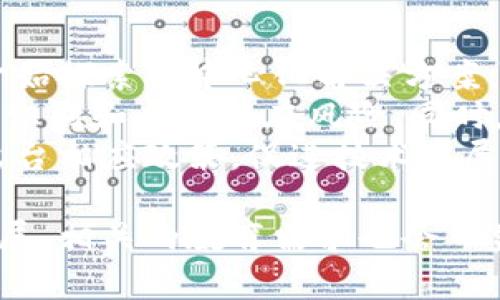   区块链钱包教学设计教案：掌握数字资产管理的基础/    
 guanjianci 区块链, 钱包使用, 数字资产, 教学设计/ guanjianci   

引言  
随着区块链技术的快速发展，区块链钱包作为数字资产管理的重要工具，逐渐引起了大众的关注。区块链钱包不仅是存储和管理数字货币的工具，还是用户与区块链网络互动的关键接口。本教学设计旨在帮助学生理解区块链钱包的基本概念、功能以及使用方法，从而在实际操作中得心应手。  

一、教学目标  
本教学设计旨在通过理论与实践相结合的方式，让学生掌握区块链钱包的使用技巧，并能够独立完成钱包的创建、使用和管理。具体目标包括：  
ul  
  li理解区块链和数字钱包的基本概念及其工作原理。/li  
  li熟悉不同类型区块链钱包的特点及其使用场合。/li  
  li能够创建和管理自己的区块链钱包。/li  
  li了解数字资产的安全管理措施和风险防范。/li  
/ul  

二、教学内容  
整个教学过程可以分为理论课和实操课两个部分。每个部分的内容安排如下：  

h41. 理论课内容/h4  
理论课主要包括以下几个方面：  
ul  
  li区块链基础知识：介绍区块链的定义、工作原理以及应用场景。/li  
  li数字钱包的概念：什么是区块链钱包？它的功能与作用。/li  
  li钱包的类型：热钱包与冷钱包的区别；各种钱包的优缺点及适用情况。/li  
  li安全性问题：数字资产的风险及其安全管理措施。/li  
/ul  

h42. 实操课内容/h4  
实操课则注重学生的动手能力，主要包括：  
ul  
  li区块链钱包的创建：指导学生使用主流钱包软件（如MetaMask、Trust Wallet等）进行钱包的创建。/li  
  li数字资产的转账与收款：演示如何向他人转账以及如何接收数字资产。/li  
  li安全管理：教授如何备份钱包，保护私钥，避免网络诈骗等。/li  
/ul  

三、教学方法  
为了提高教学效果，本课程将采取以下几种教学方法：  
ul  
  li案例分析：通过具体钱包使用案例，让学生更好地理解钱包的实际应用。/li  
  li讨论与互动：组织学生讨论区块链钱包的优势与挑战，调动学生的积极性。/li  
  li分组实践：将学生分组进行实操练习，促进团队合作与交流。/li  
/ul  

四、评估方式  
为了全面评估学生的学习效果，采用以下几种评估方式：  
ul  
  li理论考试：主要考察学生对区块链和钱包基础知识的理解。/li  
  li实操考核：评估学生在实操课中的表现，是否能够独立完成钱包的操作。/li  
  li作业与反馈：布置相关作业，要求学生在课后进行深入研究与实践，并收集反馈。/li  
/ul  

五、教学资源  
本课程的教学资源包括：  
ul  
  li在线课程资料：提供相关在线课程和学习资料供学生自学。/li  
  li软件工具：提供各类主流区块链钱包的下载和使用指南。/li  
  li实操环境：设置专门的实验室环境供学生进行实操。/li  
/ul  

六、总结  
通过本教学设计，学生将能够掌握区块链钱包的基础知识与使用技巧，为今后在数字资产管理、区块链应用等领域打下坚实的基础。希望每位学生都能在这个充满机遇的数字时代，利用区块链技术的优势，实现个人与社会的价值创造。  

相关问题  

问题一：如何选择合适的区块链钱包？  
选择合适的区块链钱包是投资者和用户必须面临的重要问题。首先，用户需要明确自己的需求，是用于长期储存还是频繁交易。针对不同需求，可以选择热钱包或冷钱包。热钱包便于快捷交易，但相对来说安全性较低；冷钱包则适合长期持有，安全性更高但操作相对繁琐。  
其次，用户需要考虑钱包的安全性。选择信誉良好且经过严格检验的钱包软件或硬件，特别是要留意私钥的管理。优秀的钱包还会提供多重身份验证，以增强安全性。在选择过程中，可以参考用户评价和专业测评网站的意见。  
最后，钱包的用户体验也非常重要。界面友好程度、支持的币种，以及同类产品之间的比较也应当被纳入考虑。总之，适合自己的钱包才是最佳选择，要结合自身的使用习惯与需求进行判断。  

问题二：区块链钱包的安全性如何保障？  
区块链钱包的安全性是所有用户最关心的问题。在这个数字化时代，黑客攻击、网络诈骗时有发生，用户必须采取有效措施保障自己的数字资产安全。首先，备份私钥和助记词是基础措施，确保这些信息的安全是管理钱包的第一步。一旦丢失，将导致资产无法恢复。  
其次，建议使用硬件钱包存储大额资金。硬件钱包中的私钥离线保存，几乎不可能被黑客攻击，适合长时间持有。此外，为了提高安全防护级别，用户应开启多重身份验证，这样即使密码被盗，盗贼也无法访问钱包。  
同时，定期更新钱包软件，确保软件处于最新版本，能抵抗最新的安全漏洞。最后，增强安全意识，避免在公共Wi-Fi下进行交易，定期查看账户活动，及时识别可疑交易是每位用户都应做到的。  

问题三：普通人如何入门区块链技术？  
普通人想要入门区块链技术并不困难。首先，用户可以通过在线课程、自学书籍或视频教程了解区块链基础知识，包括技术原理、应用场景以及相关术语。网站如Coursera、Udacity等提供大量优质课程，适合不同层次的学习需求。  
其次，可以参加相关的线下或线上交流活动，与行业专家、开发者和投资者互动，通过交流加深对区块链的理解。许多区块链社区和论坛提供了良好的交流平台。  
此外，实际操作是学习的最佳方式。用户可以通过创建一个简单的区块链钱包，进行小额交易来积累经验。同时，参与去中心化金融（DeFi）等区块链应用，能够更加直观地体验区块链带来的便利。总之，坚持学习是入门区块链的关键。  

问题四：区块链技术未来的发展趋势是什么？  
区块链技术作为一项颠覆传统的创新技术，其未来的发展趋势备受关注。首先，去中心化趋势越来越明显，越来越多的企业和组织将开始探索去中心化解决方案，以提高透明度和效率。区块链在金融、供应链、医疗等多个领域的应用将会越来越广泛。  
其次，区块链与人工智能、大数据等技术的结合将加速创新。例如，在风险管理领域，通过区块链技术的透明性和可追溯性，可以更好地识别和应对潜在风险。同时，这种结合还会推动智能合约的发展，让交易更加高效和安全。  
最后，政策和法规将进一步规范区块链行业，为其健康发展提供支持。各国政府逐渐认识到区块链技术在经济发展中的重要性，开始出台相应政策，促进技术发展与应用。总之，区块链技术的未来是充满机遇与挑战的，需密切关注技术进步与市场变化。  

通过以上内容，我们可以看到区块链钱包的教学设计不仅涉及到理论知识的传授，还包括实践操作的训练。随着区块链技术的不断发展，相关的教育需求也会日益增加，我们需要不断更新课程内容，提升教学质量，以适应时代的发展和学员的需求。