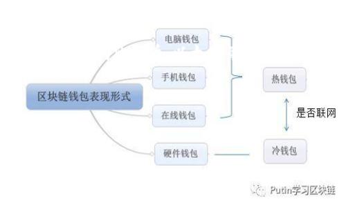 biao ti区块链EOS钱包操作详解：从基础知识到进阶实用技巧/biao ti

区块链, EOS钱包, 钱包操作, 数字资产管理/guanjianci

引言
随着区块链技术的快速发展，越来越多的人开始关注数字货币及其相关应用，其中EOS因其高性能和可扩展性而受到广泛欢迎。在EOS生态中，钱包对于用户来说至关重要，关系到其数字资产的安全和管理。本文将详细介绍EOS钱包的基础知识、操作流程和实用技巧，帮助用户更好地理解和使用EOS钱包。

一、什么是EOS钱包
EOS钱包是一种用于存储、管理和交易EOS数字资产的软件工具。与传统的银行账户不同，EOS钱包使用户能够直接管理自己的数字资产，通过区块链技术保证资产的安全性和隐私性。每个EOS账户对应一个唯一的公钥和私钥，用户通过这些密钥来进行资金的收发和管理。
EOS钱包可以分为两类：热钱包和冷钱包。热钱包是在线钱包，方便用户随时随地访问和交易，但相对安全性较低；冷钱包是离线钱包，适合长期存储数字资产，安全性更高但使用不够方便。在选择钱包时，用户需要根据自己的需求进行选择。

二、如何创建EOS钱包
创建EOS钱包的过程相对简单，用户可以通过以下步骤进行：
ol
li选择一个可靠的EOS钱包服务：用户可以选择网上提供的各种EOS钱包服务，如Ank, EOS Lynx, Scatter等。每种钱包具有不同的功能和安全性，用户应根据自己的需求进行选择。/li
li注册账户：在选择好钱包后，按照提示创建一个新的EOS账户，通常需要设置账户名称，并进行身份验证。部分钱包可能会要求用户完成KYC流程。/li
li保存私钥和助记词：在完成注册后，钱包会为用户生成一组私钥或助记词。非常重要的一点是，用户必须妥善保存这些信息，因为如果丢失，用户将无法恢复账户和资产。/li
li充值EOS资产：通过其他交易平台或者朋友转账的方式，将EOS资产充值到新创建的钱包中。/li
/ol

三、EOS钱包的基本操作
创建完EOS钱包后，用户可以进行各种基本操作，主要包括：

h41. 收款/h4
用户想要接收EOS资产时，只需要提供自己的EOS账户地址，通常为一个长字符串。对方只需在他们的钱包中输入该地址，进行转账操作即可。

h42. 付款/h4
转账支付的过程同样简单，用户只需在钱包中选择“发送”功能，输入对方的EOS账户地址，以及转账的金额，确认后即可完成支付。部分钱包还支持设置转账手续费。

h43. 查看交易记录/h4
用户可以在钱包中查看自己的交易历史，包括收入交易和支出交易。通过这种方式，用户可以清晰了解自己资产的流动情况。

h44. 提现或将EOS换成其他数字货币/h4
许多EOS钱包支持与交易所进行连接，用户可以方便地将EOS资产兑换成其他数字货币，或者提现至银行账户。具体操作步骤视所用钱包而定。

四、常见钱包操作技巧
除了基本的操作外，用户还可以借助以下技巧来提高EOS钱包的使用效率和安全性：

h41. 启用双重验证/h4
为了提高账户安全性，用户可以启用双重验证（Two-Factor Authentication，2FA）功能。每次进行重大操作，如转账或提现时，系统都将要求用户输入验证码，防止恶意入侵。

h42. 定期备份钱包/h4
用户应定期备份钱包的私钥和助记词，以防账户信息丢失而导致资产损失。备份时，建议将信息存储在安全的地方，比如加密的USB闪存驱动器，而不是仅仅依赖电子邮件或云存储。

h43. 谨慎点击链接/h4
网络环境中存在大量钓鱼网站，用户在点击链接时应保持警惕，确保打开的是官方钱包网站，或者通过可信的应用程序进行操作。若有疑虑，最好手动输入网站地址。

h44. 更新钱包版本/h4
随著EOS生态的发展，钱包也在不断更新。用户应关注钱包的版本更新信息，及时更新手机应用或桌面软件，以便使用最新的功能和安全措施。

五、相关问题解答

h41. EOS钱包最安全的存储方式是什么？/h4
对于多数用户来说，尽量选择冷钱包作为存储EOS资产的方式是最安全的。冷钱包通常是指硬件钱包或纸钱包。硬件钱包将用户的私钥保持在离线的设备中，大大降低了在线攻击和黑客盗窃的风险。纸钱包则是将私钥和公钥打印在纸张上，存储在安全的地方，不过其操作相对复杂，容易受损。
此外，即使使用热钱包，用户也应确保启用双重验证，并对其设备做好防病毒和防护措施。绝对忌讳的是在不明环境下使用公共Wi-Fi网络进行交易，确保在安全的网络环境中进行重要操作。

h42. 如何确保EOS钱包中的资产安全？/h4
用户应采取多种措施确保其EOS钱包中资产的安全，包括但不限于：
ul
listrong强密码： /strong创建一个复杂且独特的密码，避免使用简单的密码组合，如123456或生日等。/li
listrong及时更新软件： /strong根据钱包服务提供商的建议，及时更新钱包软件，确保应用涵盖最新的安全修复。/li
listrong注意钓鱼攻击： /strong对电子邮件和社交媒体中的推广活动保持谨慎，特别是在提供敏感信息时。/li
listrong使用安全的网络： /strong尽量避免在公共Wi-Fi环境中进行与资金相关的操作，可以使用VPN增强安全性。/li
/ul

h43. 存在什么比较好的EOS钱包推荐吗？/h4
在市场上，有几种广受好评的EOS钱包，如：
ul
listrongAnchor Wallet：/strong一个官方推荐的钱包，支持PC和移动端，具备强大的功能和简洁的界面。/li
listrongScatter：/strong键于网页和移动应用，支持多种平台，方便集成各种DApp应用，非常适合开发者使用。/li
listrongEOS Lynx：/strong主要面向移动设备的用户，UI友好，操作便捷，适合轻量级用户。/li
listrong硬件钱包（如Ledger）：/strong对于长期保存资产的用户，硬件钱包提供了最高级别的安全保障。/li
/ul

h44. 如何快速将EOS转换为其他加密货币或法币？/h4
将EOS资产快速转换为其他加密货币或法币，用户主要可以通过以下几种方式：
ul
listrong中心化交易所： /strong如Binance、Huobi等，通过注册账户并充值EOS，用户能方便地进行数字资产交易。选择合适的交易对，将EOS兑换为比特币、以太坊等主流币或法币。/li
listrong去中心化交易所（DEX）： /strong例如Uniswap等，用户可以直接借助钱包进行资产兑换，适合希望保持自主管理资金的用户。/li
listrong场外交易： /strong用户可以通过P2P平台与他人进行交易，将EOS出售给需要的人，实现快速变现。/li
/ul

总结
EOS钱包的使用虽然上手简单，但其背后的知识与细节极为丰富。希望通过本文，用户能够全面了解EOS钱包的创建、基本操作及安全管理技巧。随着数字经济的发展，掌握这些技能，无疑为用户更好地管理和运用数字资产提供了支持。同时，用户在享受便捷的数字货币操作过程中，也务必要保持警惕，确保资产安全。