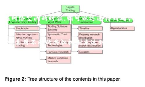   比特币钱包互转的时间与未来趋势分析 / 
 guanjianci 比特币钱包, 加密货币, 数字资产, 交易时间 /guanjianci 

引言
在如今数字货币大行其道的时代，比特币作为区块链技术的代表，无疑引发了广泛的关注与探讨。许多人在购买比特币后，都会面临一个重要的问题：比特币钱包互转要多久？这个问题并不仅仅是技术层面的，更是许多投资者与使用者非常关心的一个实际问题。接下来，我们将深入分析比特币钱包互转的时间因素以及未来发展趋势。

比特币交易的基本原理
首先，我们需要了解比特币交易的基本原理。比特币是一种基于区块链技术的去中心化数字货币，所有交易都记录在分布式账本上。每当用户进行比特币转账时，相关的交易信息会被打包成一个数据块，并通过网络传播给各个节点。这些节点会验证交易的合法性，并将其添加到区块链上。
然而，交易速度并不是一成不变的，它取决于多个因素。最为关键的因素之一就是网络的拥堵情况。当网络上同时发起大量交易时，交易确认的时间便会延长。一般来说，正常情况下，交易的确认时间大致在10分钟左右，但在网络繁忙的时候，这个时间会显著增加。

影响比特币钱包互转时间的因素
1. **网络拥堵**：如前所述，当大量用户同时发起比特币交易时，网络可能会出现拥堵现象。此时，矿工可能会优先处理那些支付了更高手续费的交易，导致低手续费交易的确认时间增加。
2. **手续费的高低**：比特币交易手续费是影响交易确认时间的另一个重要因素。用户可以在发起交易时设置手续费，手续费越高，矿工越有动力优先处理该笔交易，确认时间自然会缩短。
3. **矿工的处理速度**：比特币网络的交易处理速度还与矿工的工作效率相关。矿工需要进行复杂的数学运算以验证交易是否有效，因此矿工的数量及其工作能力将影响整个网络的处理速度。
4. **钱包服务商的处理**：如果你使用的是某个钱包服务平台，实际上他们在后台也可能会处理多个交易。这其中的处理时间也会影响你实际到账的时间。

比特币互转时间的实际案例
为了能够更直观地理解比特币钱包互转的时间，我们可以来看几个实际案例。例如，在一个普通工作日的非高峰时间段，比如凌晨1点，我们可以观察到一笔比特币转账的确认时间可能仅需几分钟。而在周末或者节假日，当众多投机者涌入市场时，相同的交易可能需要十几分钟甚至更长时间才能被确认。

比特币钱包互转的未来趋势
随着加密货币的不断发展与普及，关于比特币交易的时间和手续费问题也愈发引起了重视。未来，我们可能会看到以下几个趋势：
1. **二层解决方案的兴起**：像闪电网络（Lightning Network）这样的二层解决方案正在不断获得关注。这些技术旨在帮助用户在链下进行快速、低费用的交易，从而有效减少网络拥堵带来的影响。
2. **区块链技术的改进**：随着区块链技术的不断进步，我们也许能够在未来实现更高效的交易处理速度。例如，采用更的共识机制、改善智能合约的执行等，都可能使比特币的交易更为迅速。
3. **法规的进一步完善**：随着比特币及其他加密货币的不断普及，政府和监管机构可能会出台相关法规以促进交易安全与速度，这也将是未来发展的一个重要方向。

常见问题
问题1：为什么比特币交易有时确认很慢，有时又很快？
这一现象的根本原因在于比特币网络的拥堵情况，以及用户设置的交易手续费的高低。网络繁忙时，手续费较低的交易可能需要一段时间才能被确认，而在网络空闲的时候，则可以迅速得到确认。

问题2：是否有其他数字货币可以更快地进行转账？
是的，目前市面上有许多数字货币的设计初衷就是为了实现更快的转账确认时间，例如瑞波币（Ripple）、莱特币（Litecoin）等。这些数字货币通过交易算法或采用不同的共识机制来达到更快速的交易处理。

总结
比特币钱包互转的时间受到多种因素的影响，包括网络拥堵、手续费高低、矿工的处理能力等。在未来的实施与发展中，依靠技术的不断进步和生态系统的完善，我们有理由相信，比特币的交易确认时间将会越来越快，让更多的投资者受益。而对于爱好比特币的人来说，理解这些因素将有助于更好地把握交易时机，减少一些不必要的成本和等待时间。
真心觉得，数字货币的世界不仅仅是冰冷的数字与技术，更是人与人之间的便捷与连接。在这个充满潜力的领域，我们共同见证着变革的发生，也期待着更美好的未来。