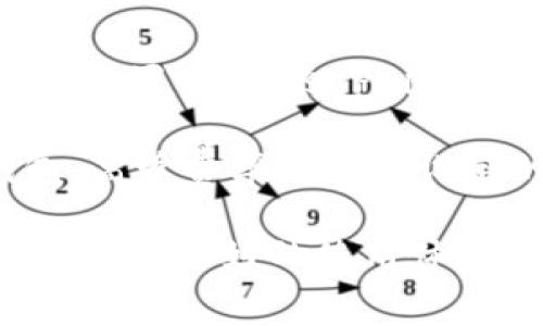 biao ti以太坊钱包提现手续费详解：如何降低交易成本/biao ti

以太坊, 钱包, 提现手续费, 交易费用/guanjianci

什么是以太坊钱包提现手续费？
以太坊钱包提现手续费是指用户在将其以太坊（ETH）从一个钱包转移到另一个钱包或交易所时所需支付的费用。这笔费用通常被称为“矿工费”，因为它是支付给网络矿工的奖励，以激励他们处理交易并将其添加到区块链中。理解这一费用的结构和计算方式对用户在使用以太坊网络时非常重要。

以太坊的提现手续费并不是固定的，它取决于多个因素，包括网络的拥堵程度、用户设置的交易优先级以及当时的以太坊价格。用户通常可以在钱包界面上看到建议的矿工费用，此外还可以自行调整，以选择更快或更慢的交易速度。不同的钱包提供了不同的设置选项，以便用户能够灵活管理交易费用。

以太坊提现手续费如何计算？
以太坊提现手续费的计算公式相对简单：总费用 = Gas Limit × Gas Price。其中，Gas Limit 是指交易执行的最大消耗单位，而 Gas Price 则是用户愿意为每单位 Gas 支付的价格。

Gas Limit 通常会根据交易的复杂性而变化。例如，简单的 ETH 转账可能只需 21,000 Gas，而智能合约的调用可能需要更多的 Gas。Gas Price 通常以 Gwei 为单位，1 Gwei 等于 0.000000001 ETH。用户可以参考各大区块链浏览器（如 Etherscan）以获取当前网络的 Gas Price 情况。

在网路拥堵时，用户可能需要提高 Gas Price，以确保交易能尽快被处理。在网络畅通时，用户则可选择降低 Gas Price，以节省手续费。

如何降低以太坊钱包提现手续费？
降低以太坊钱包提现手续费有几个策略。首先，选择合适的提现时机。在网络不太繁忙时进行提现，更容易找到较低的 Gas Price。此外，用户可以在钱包中手动设置 Gas Price，而不是接受系统建议的默认值。

第二，选择使用二层解决方案（Layer 2 solutions）如 Optimistic Rollups 或 zk-Rollups，这类方案可以显著降低交易费用，同时维持高吞吐量。许多去中心化金融（DeFi）协议及交易所已开始支持这些二层解决方案，从而为用户提供更经济的交易体验。

第三，选择合适的钱包和交易所也是一个好方法。某些平台为用户提供了更的手续费结构，比如在特定时间段内交易的优惠政策。了解各平台的手续费政策能够帮助用户做出明智的决策。

以太坊网络手续费的未来趋势
以太坊网络的手续费结构和未来趋势受多种因素影响，包括以太坊2.0的升级、网络拥堵的变化、以及更先进的协议和技术的发展。以太坊2.0的引入旨在解决网络拥堵的问题，转向权益证明（PoS）机制将使得网络处理速度大幅提升，从而潜在地降低提现手续费。

此外，Layer 2 解决方案普及的同时，用户也可能看到更多替代收费的模式。例如，一些项目正在测试交易手续费的分散化模型，用户可以根据交易的重要性和优先级自定义支付费用。通过这些新技术，用户将有更多的选择来管理他们的提现手续费。

可能相关问题

1. 以太坊提现手续费与其他加密货币相比如何？
在比较以太坊提现手续费与其他主流加密货币（如比特币、莱特币等）时，可以发现以太坊的手续费通常会波动更大。这是因为以太坊网络支持智能合约和去中心化应用（DApps），因此其交易复杂性通常高于单纯的货币转账。

比特币的手续费相对较为稳定，但在网络拥堵期间也会出现激增。在当前市场情形下，由于以太坊相对较广泛的应用场景，用户的手续费支出也可能更高。许多加密钱包和交易所允许用户在支付手续费时根据当下的网络状况进行调整，这种灵活性是以太坊的一个积极方面。

总体而言，选择合适的时机进行提现、了解每种货币的网络状况、甚至探索新的加密货币（如波卡、索拉纳等）可能是降低手续费的有效手段。

2. 如果提现时手续费过高，该怎么办？
当用户在提现时发现手续费过高，第一步是检查当前网络的 Gas Price，并考虑延迟一下交易，以等待网络拥堵情况有所改善。通常情况下，具体的手续费价格在高峰期会急剧上升，选择在网络较为闲暇的时候可以显著降低费用。

用户还可以在钱包应用中选择手动设置 Gas Price，根据需要降低手续费。在某些情况下，用户还可以转换至支持 Layer 2 网络的交易所或钱包，从而避免高昂的网络费用。

而且，一些钱包提供了“超时”的交易，你可以在设置的 Gas Price 未达到一定水平时暂停交易，从而避免在费用过高时不得不进行交易。

总之，聪明地使用工具和掌握合适的时机，可以帮助用户有效降低以太坊提现手续费。

3. 如何选择合适的钱包进行以太坊提现？
选择合适的钱包进行以太坊提现时，用户应该考虑以下几个因素。首先，确保所选钱包具有良好的安全性。无论是冷钱包还是热钱包，其安全机制和用户评价都是重要的参考依据。确保钱包能够支持以太坊及其全系列代币，特别是在使用 DeFi 产品时。

其次，费用结构是另一个重要因素。一些钱包提供更有利的交易费用和手续费政策，用户可以在选择时进行比较去找到性价比最高的选择。钱包的使用便利性、客户支持以及兼容性同样重要，这些方面将直接影响用户的提现体验。

最后，查阅钱包的社区反馈和开发者活动对于确认其可靠性和未来发展潜力也至关重要。用户可以借助社交媒体、论坛和专业网站了解钱包的真实表现。

4. 以太坊提现后需要多长时间到账？
以太坊提现到账时间受多种因素影响，通常而言，交易在被矿工确认后将会立即反映到目标钱包中。然而，实际到账时间可能因为网络条件和设置的 Gas Price 而有所不同。

在网络繁忙时，交易可能需要更长的确认时间，反之，在网络顺畅时，交易一般会很快速地得到处理。此外，添加订单的确认时间也与目标钱包、高峰费率及用户设定的优先级等相关。当用户在进行提现时应当正视这些影响到账时间的因素，合理安排提现时机以确保金额能够及时到账。

总之，正确理解以太坊提现手续费及其背后的机制，有助于用户合理降低交易成本、选择适合自己的钱包进行操作，从而在加密货币的世界中获取更好的使用体验。